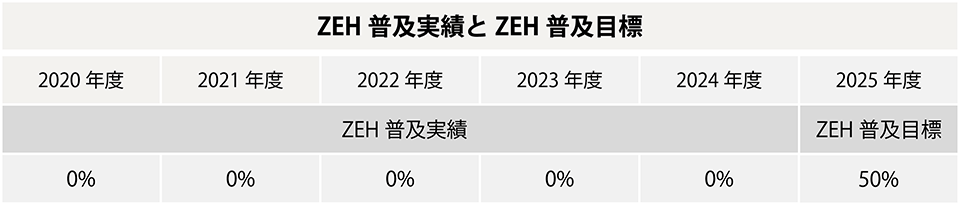 ZEH普及実績とZEH普及目標