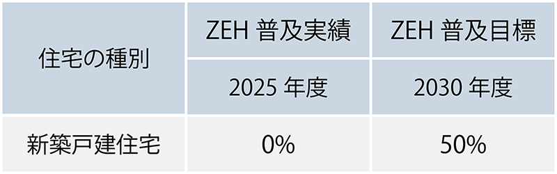 ZEH普及実績とZEH普及目標